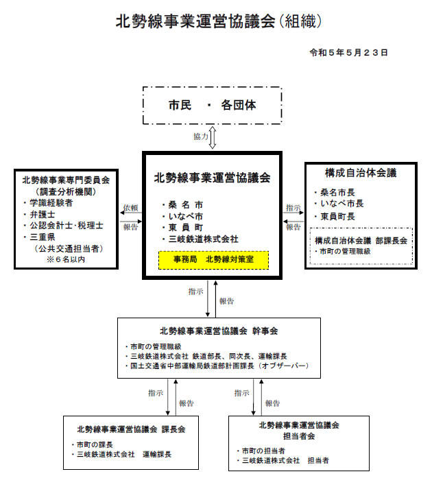 北勢線事業運営協議会組織図