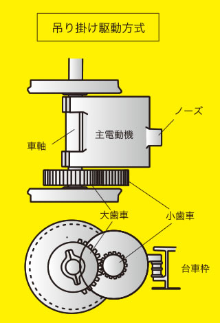 吊り掛け駆動方式の図