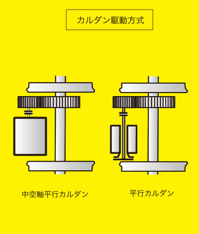 カルダン駆動方式の図