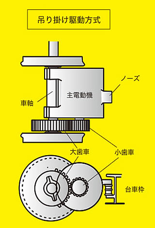 吊り掛け駆動方式の図