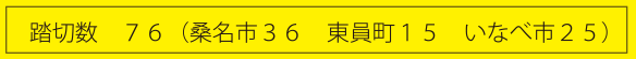 踏切数 76（桑名市36・東員町15・いなべ市25）