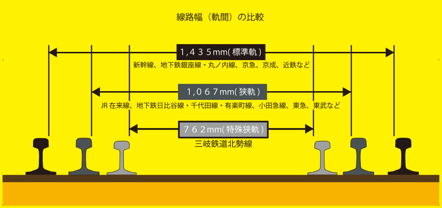 3つの線路幅の画像